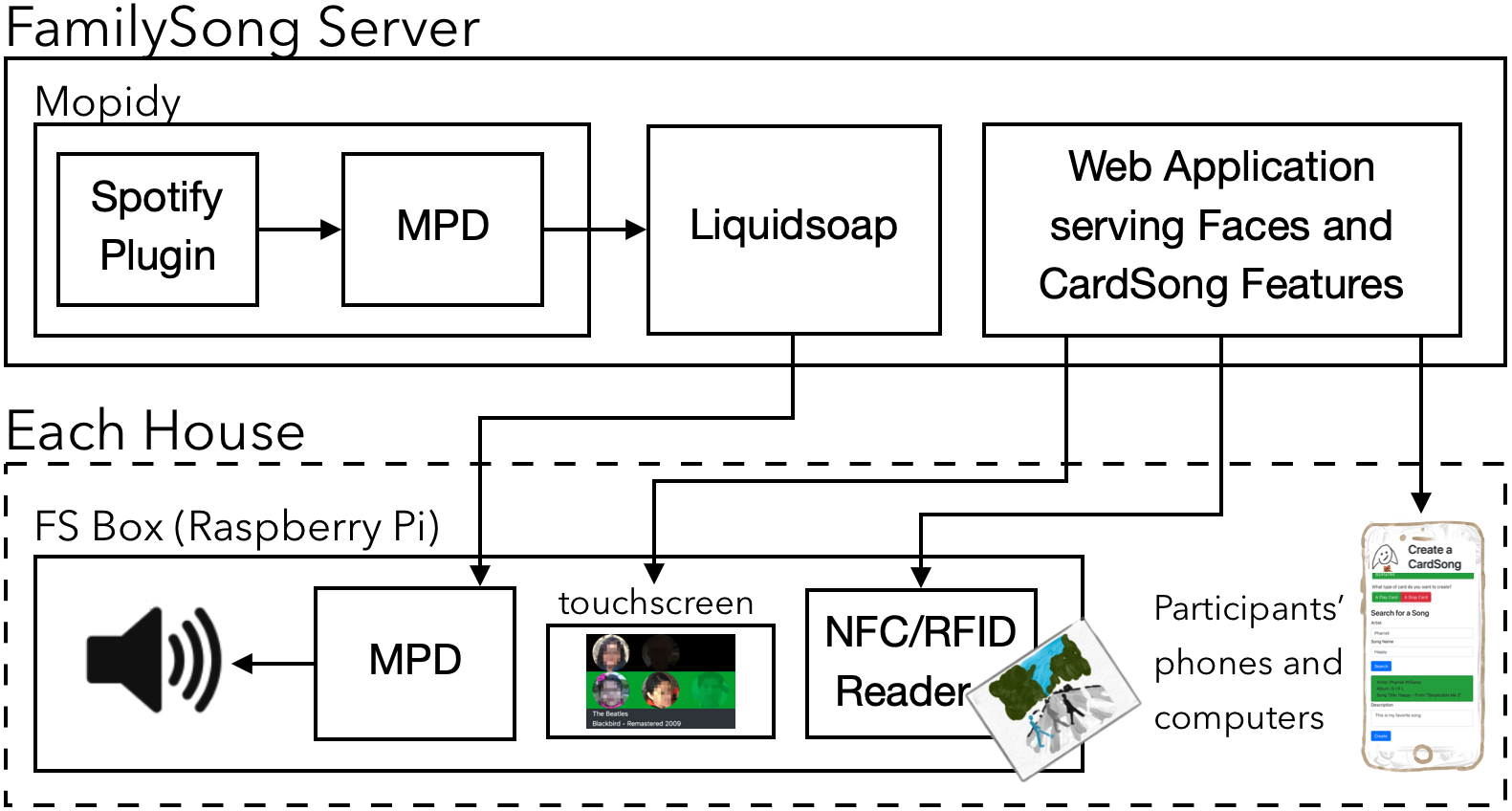 System architecture diagram for the final FamilySong prototype